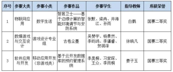 信息工程学院在第18届中国大学生计算机设计大赛中摘得3项国奖