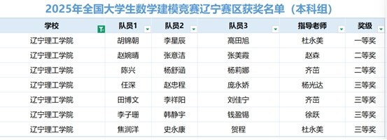 我校在2025年全国数学建模竞赛（辽宁赛区）中斩获7项省级奖项