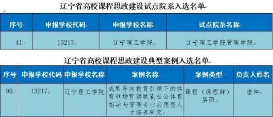 喜报！我校省级课程思政建设工作再获优异成果！