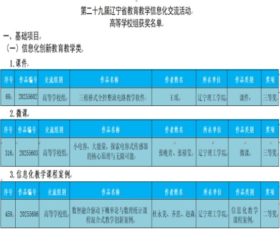 我校教师在省信息化交流活动中获奖