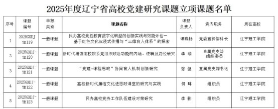 新突破！我校获批5项省级高校党建研究课题立项