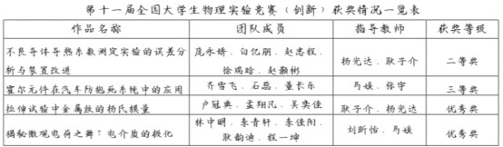 喜报：我校在第十一届全国大学生物理实验竞赛（创新）中获国家级二等奖1项、三等奖1项，我校获评优秀组织奖