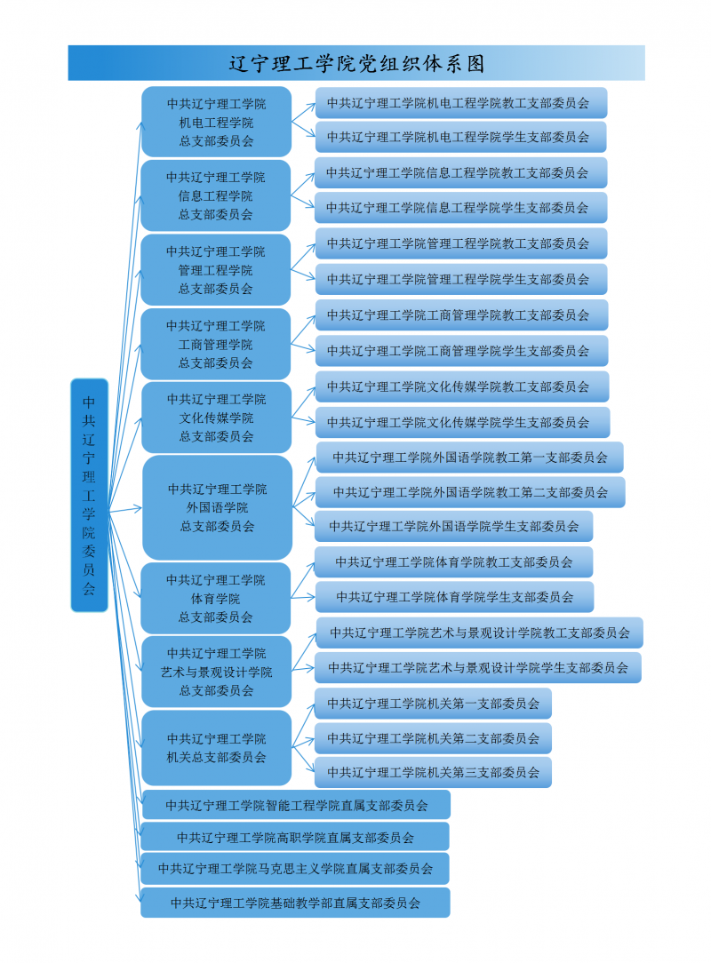 1.2.1.2-2学校党组织体系图(改版)_01.png
