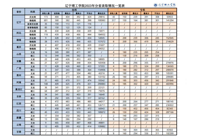 网站公布-辽宁理工学院2023年分省录取分数情况一览表_00(1).png