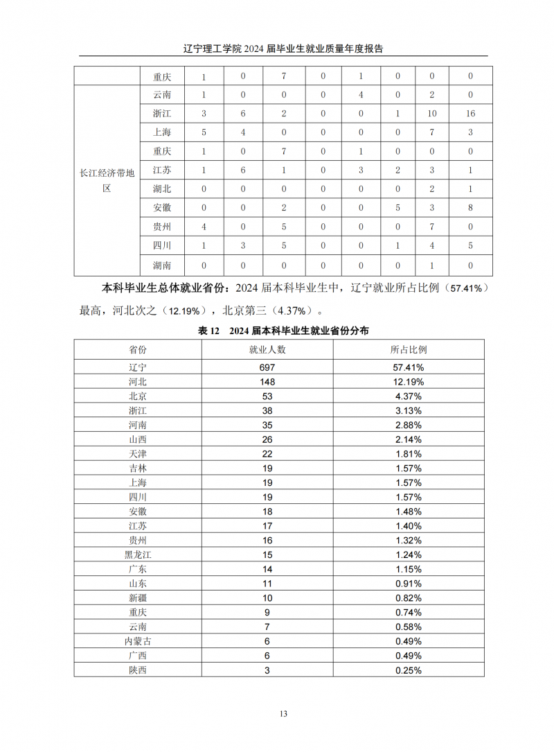 辽宁理工学院2024届毕业生就业质量年度报告（20250101)(1)_17.png