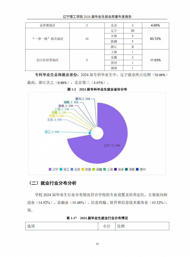 辽宁理工学院2024届毕业生就业质量年度报告（20250101)(1)_23.png