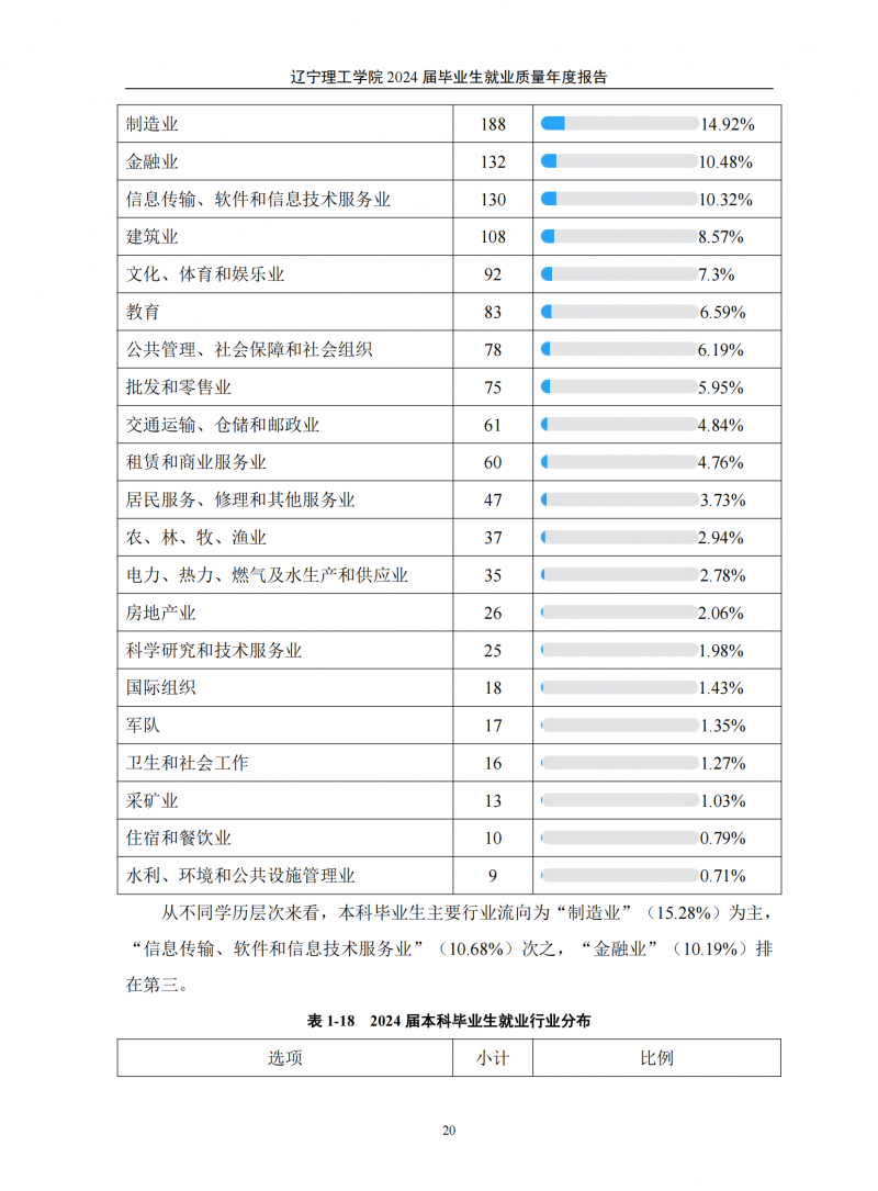 辽宁理工学院2024届毕业生就业质量年度报告（20250101)(1)_24.png