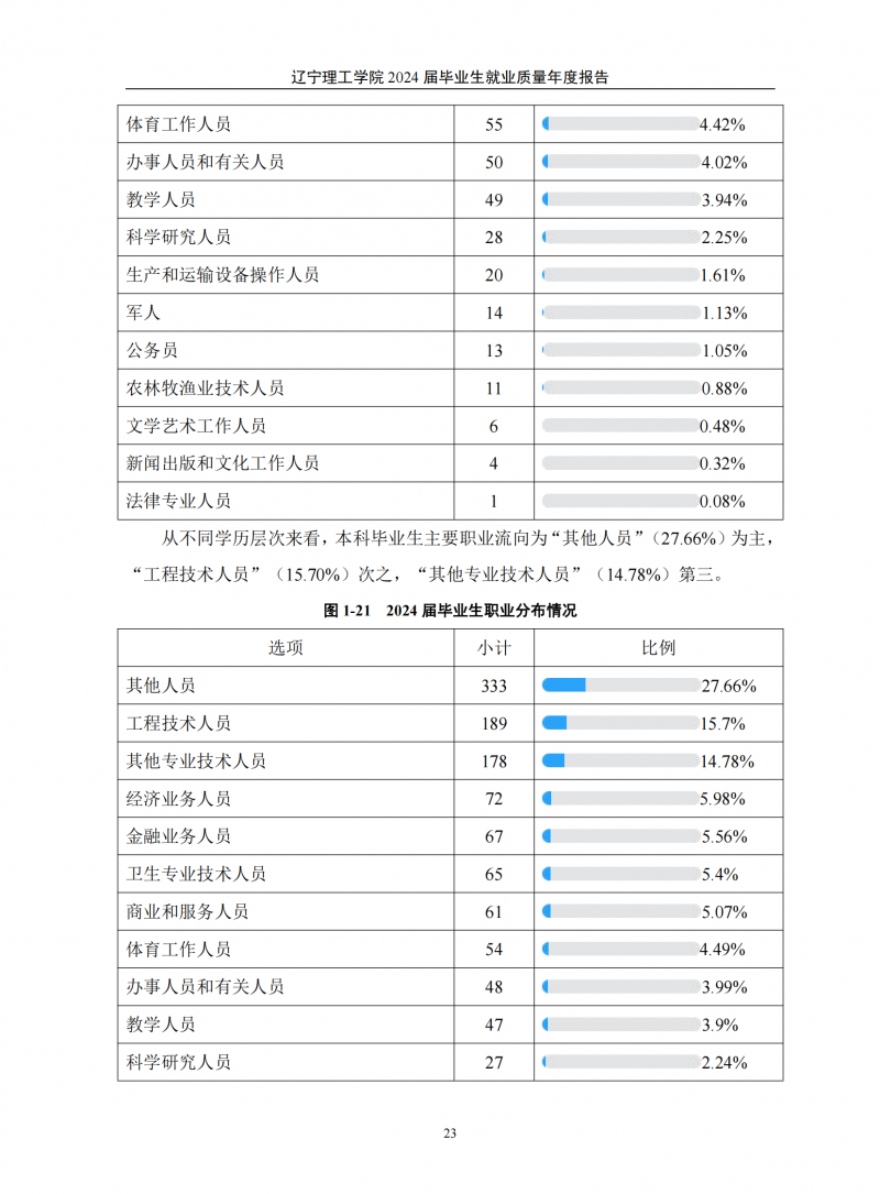 辽宁理工学院2024届毕业生就业质量年度报告（20250101)(1)_27.png