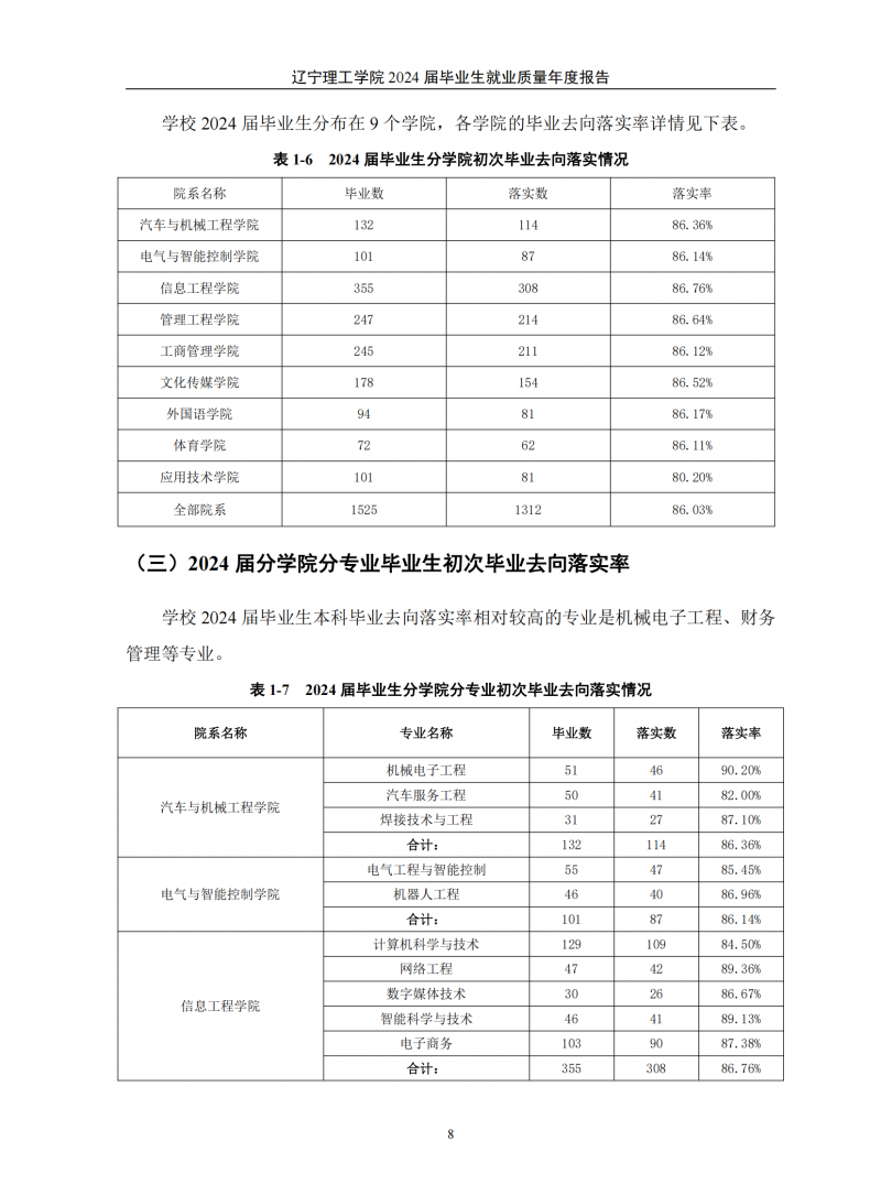 辽宁理工学院2024届毕业生就业质量年度报告（20250101)(1)_12.png