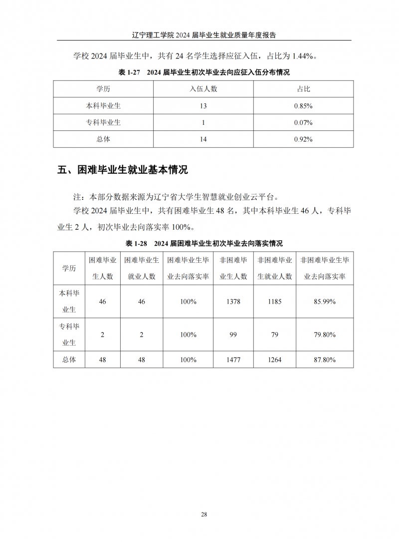 辽宁理工学院2024届毕业生就业质量年度报告（20250101)(1)_32.png