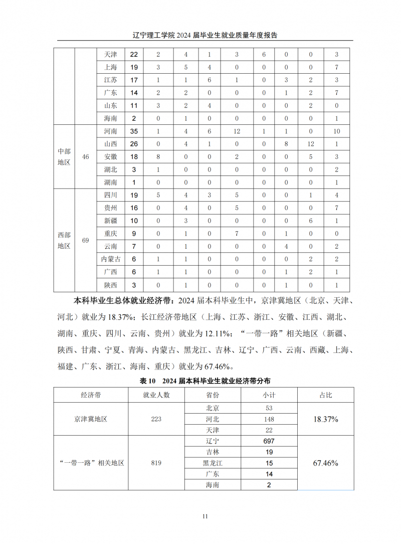 辽宁理工学院2024届毕业生就业质量年度报告（20250101)(1)_15.png