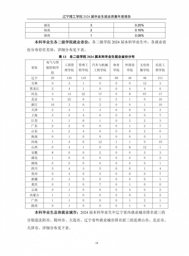 辽宁理工学院2024届毕业生就业质量年度报告（20250101)(1)_18.png