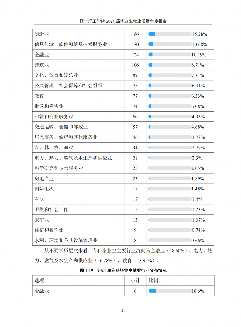 辽宁理工学院2024届毕业生就业质量年度报告（20250101)(1)_25.png