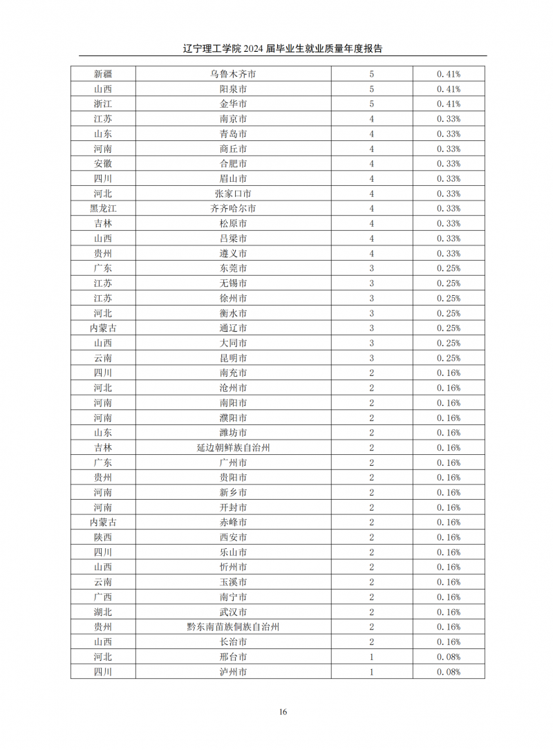 辽宁理工学院2024届毕业生就业质量年度报告（20250101)(1)_20.png