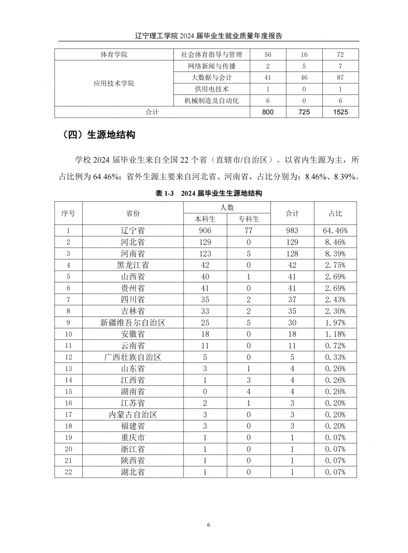 辽宁理工学院2024届毕业生就业质量年度报告（20250101)(1)_10.png