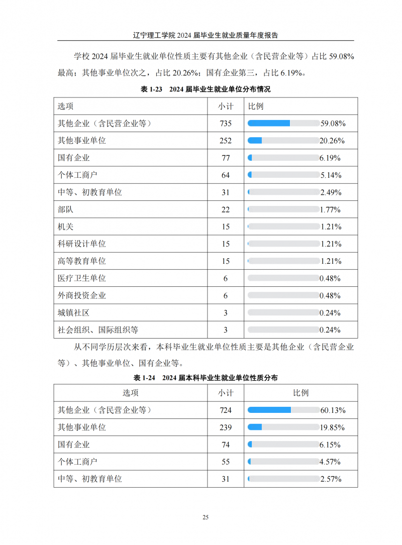 辽宁理工学院2024届毕业生就业质量年度报告（20250101)(1)_29.png