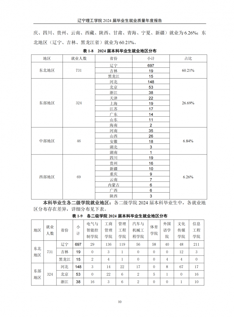 辽宁理工学院2024届毕业生就业质量年度报告（20250101)(1)_14.png