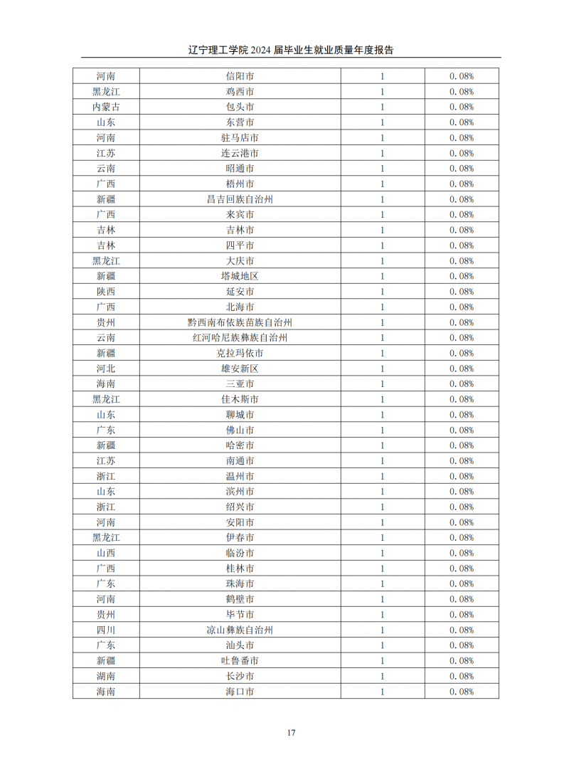 辽宁理工学院2024届毕业生就业质量年度报告（20250101)(1)_21.png