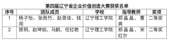我校师生在第四届辽宁省企业价值创造大赛中再创佳绩